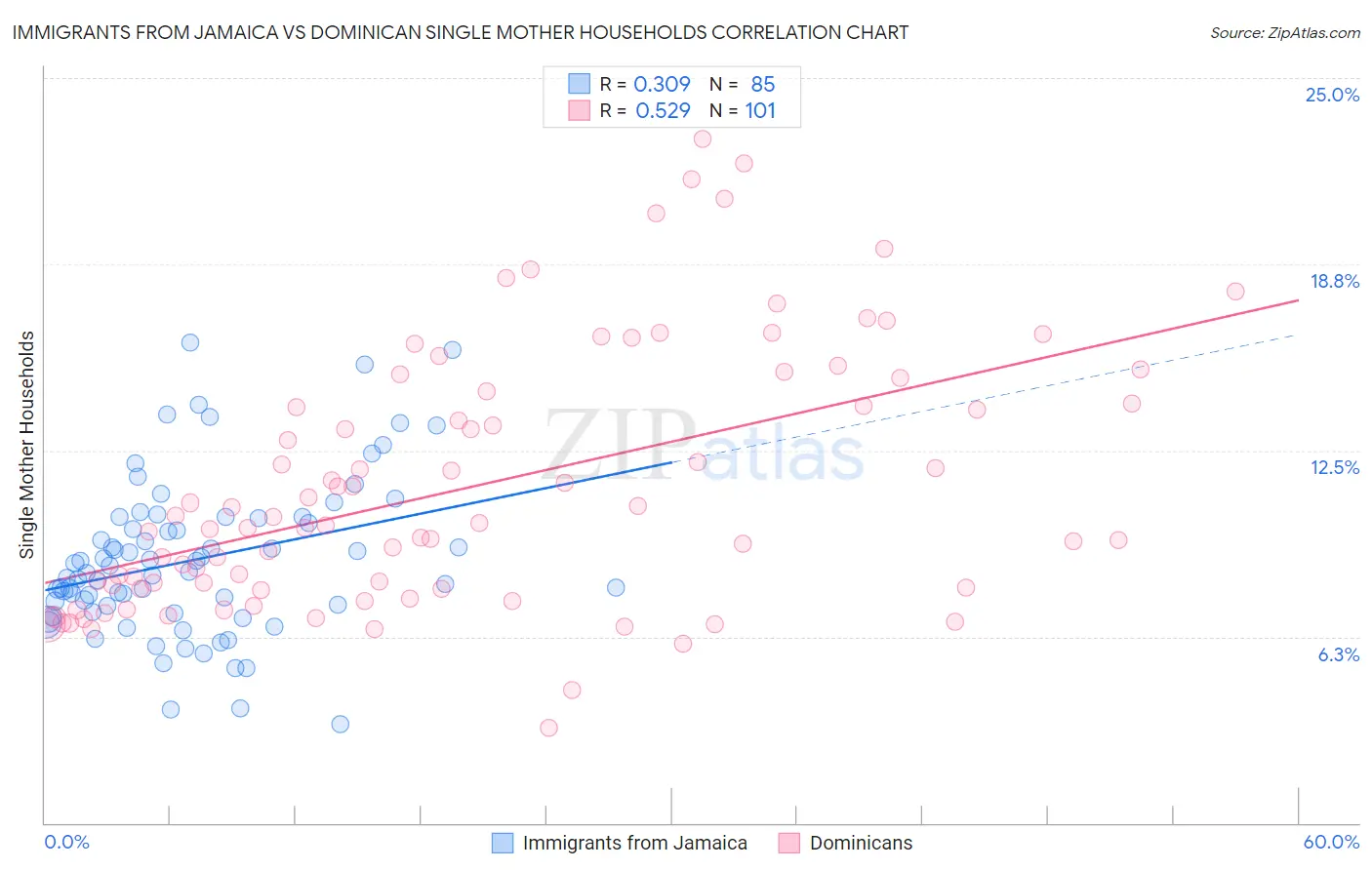 Immigrants from Jamaica vs Dominican Single Mother Households