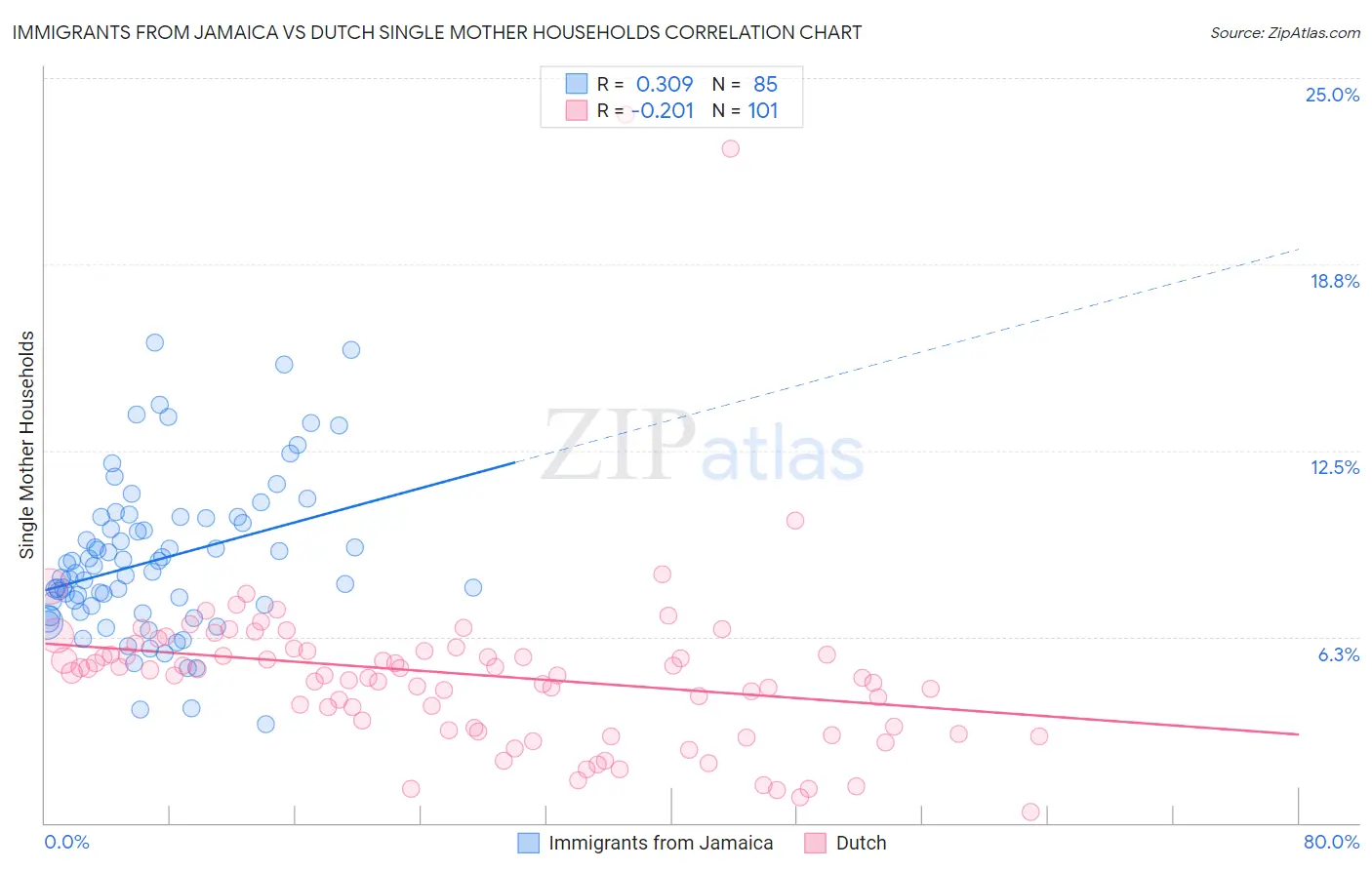 Immigrants from Jamaica vs Dutch Single Mother Households