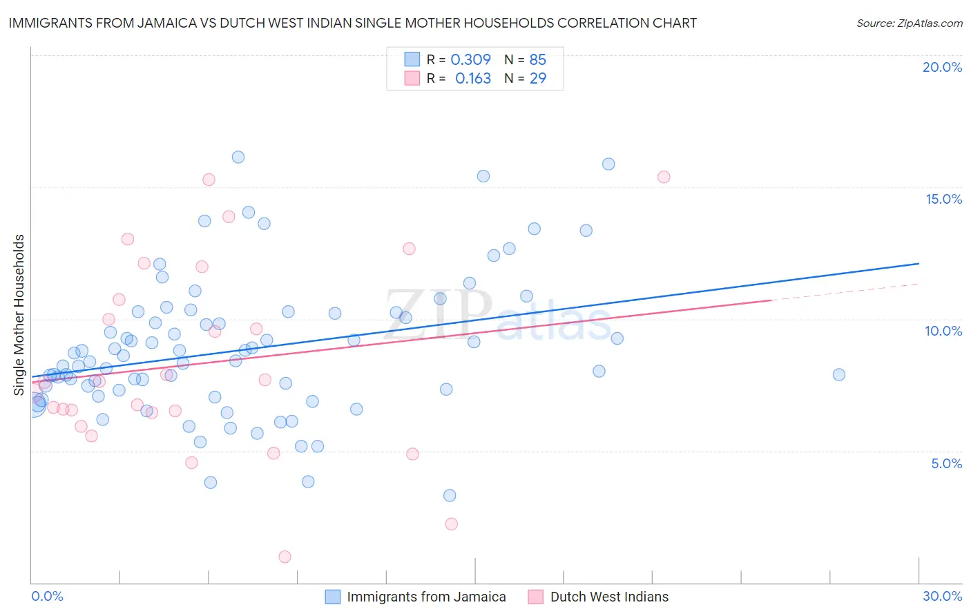 Immigrants from Jamaica vs Dutch West Indian Single Mother Households