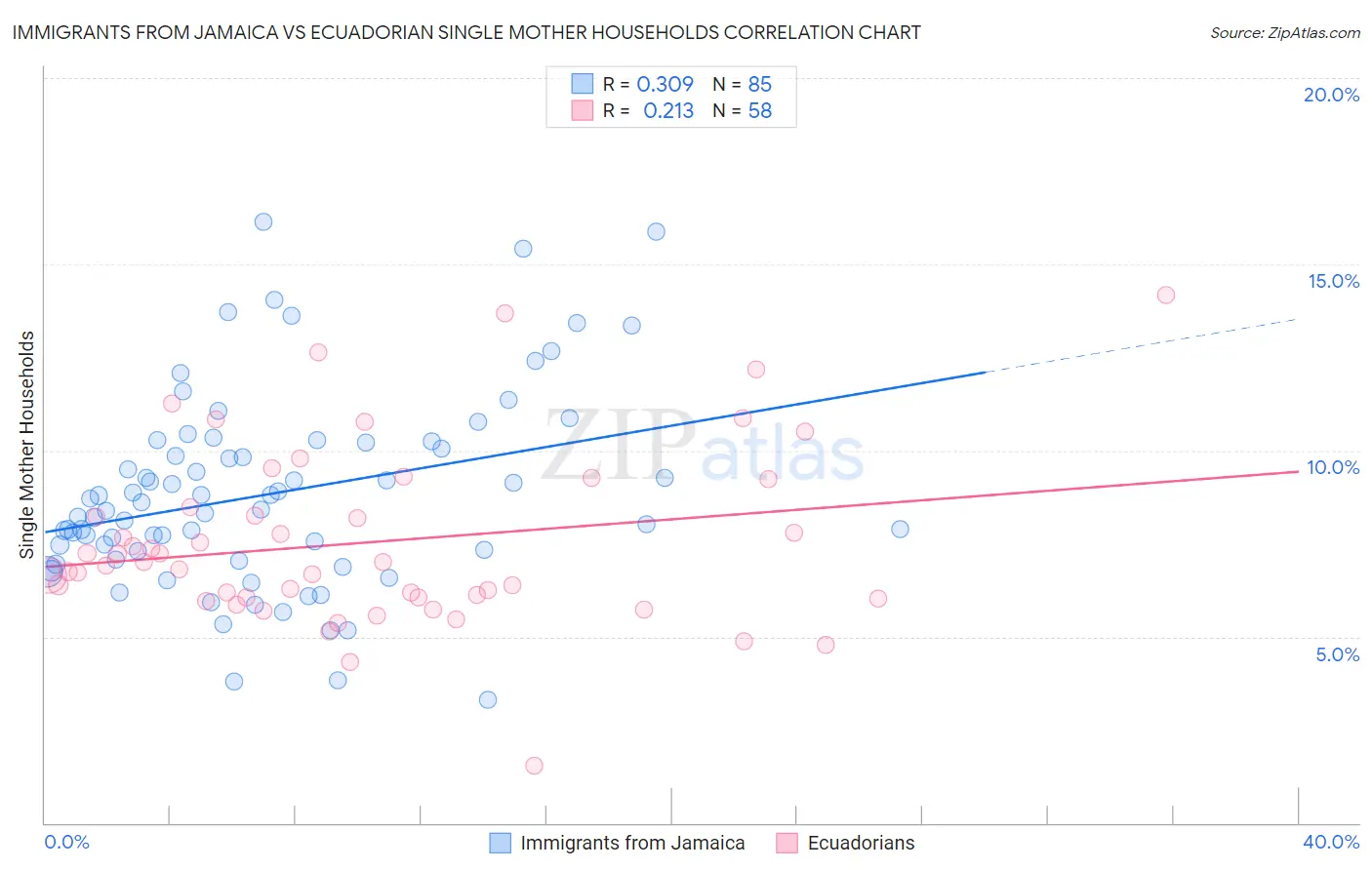 Immigrants from Jamaica vs Ecuadorian Single Mother Households