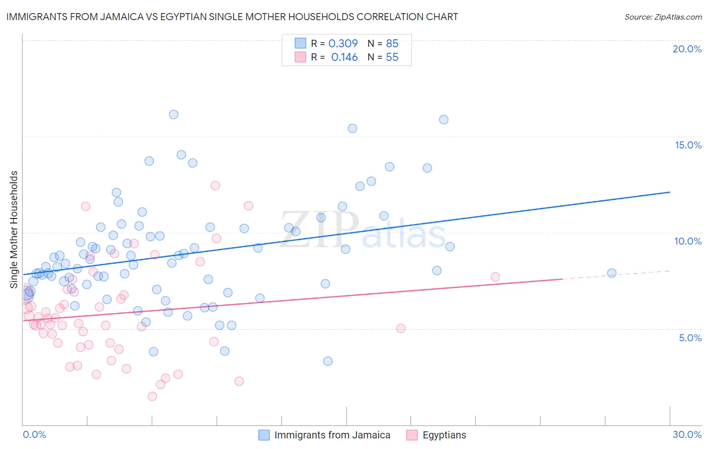 Immigrants from Jamaica vs Egyptian Single Mother Households