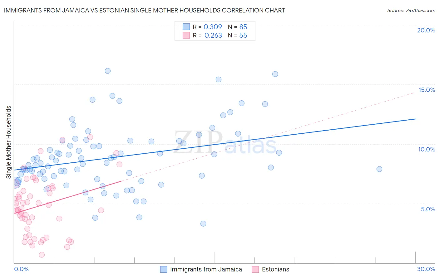 Immigrants from Jamaica vs Estonian Single Mother Households