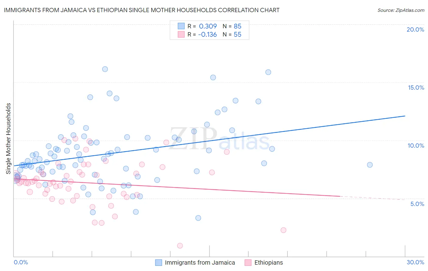 Immigrants from Jamaica vs Ethiopian Single Mother Households