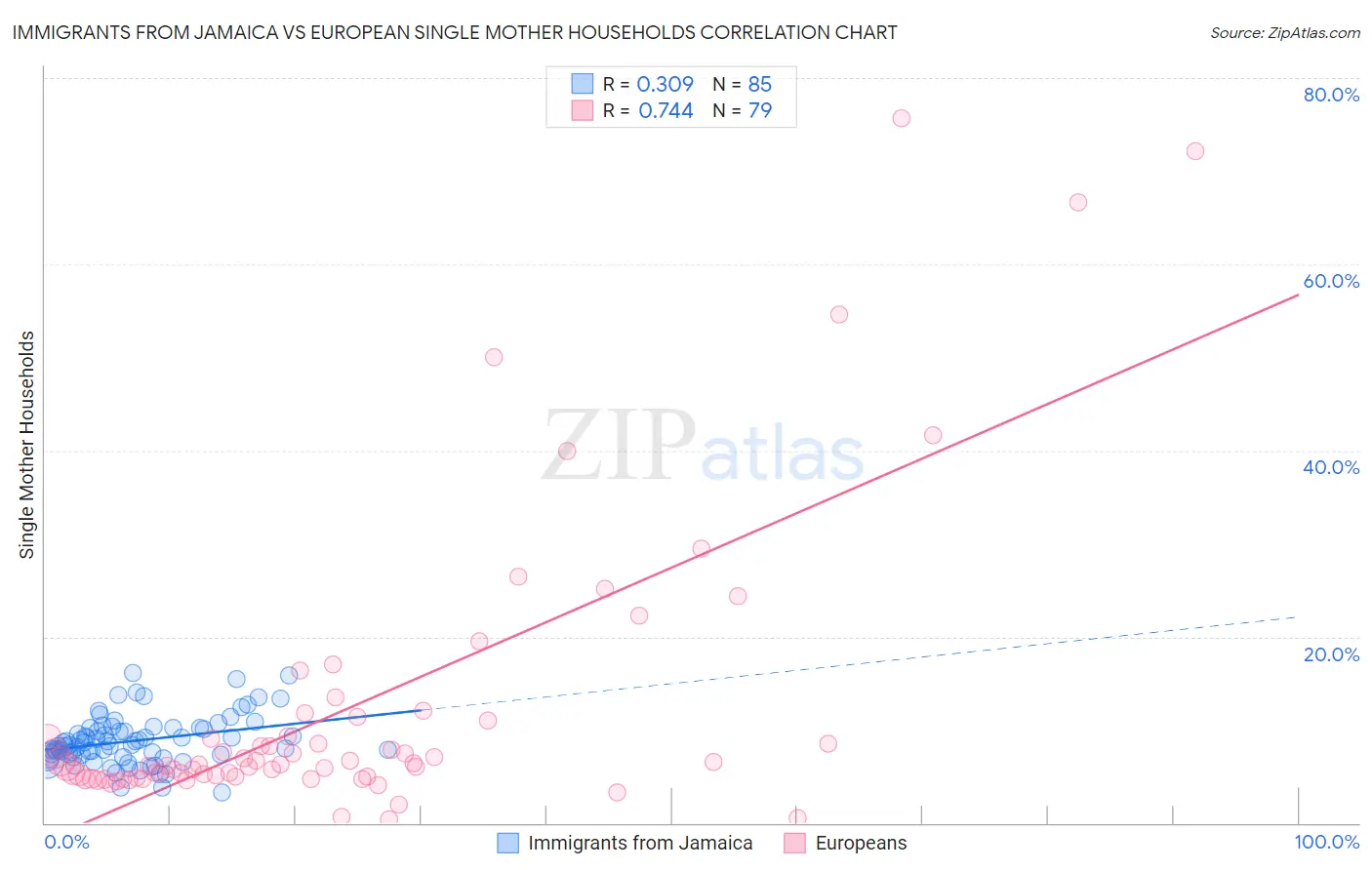 Immigrants from Jamaica vs European Single Mother Households