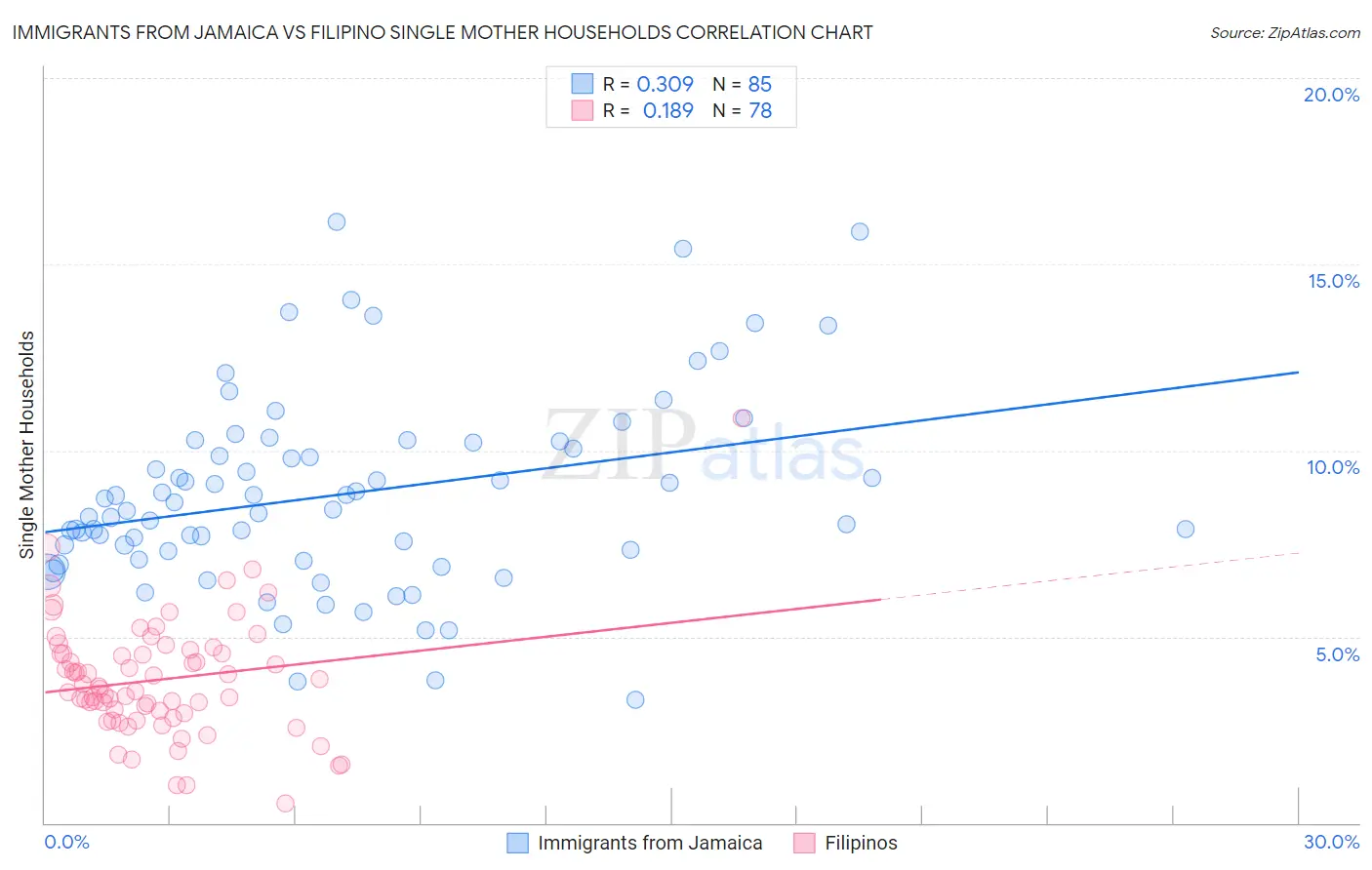 Immigrants from Jamaica vs Filipino Single Mother Households