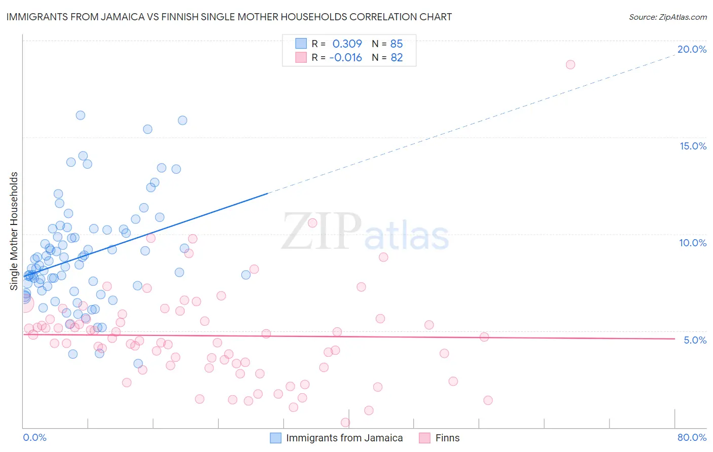 Immigrants from Jamaica vs Finnish Single Mother Households