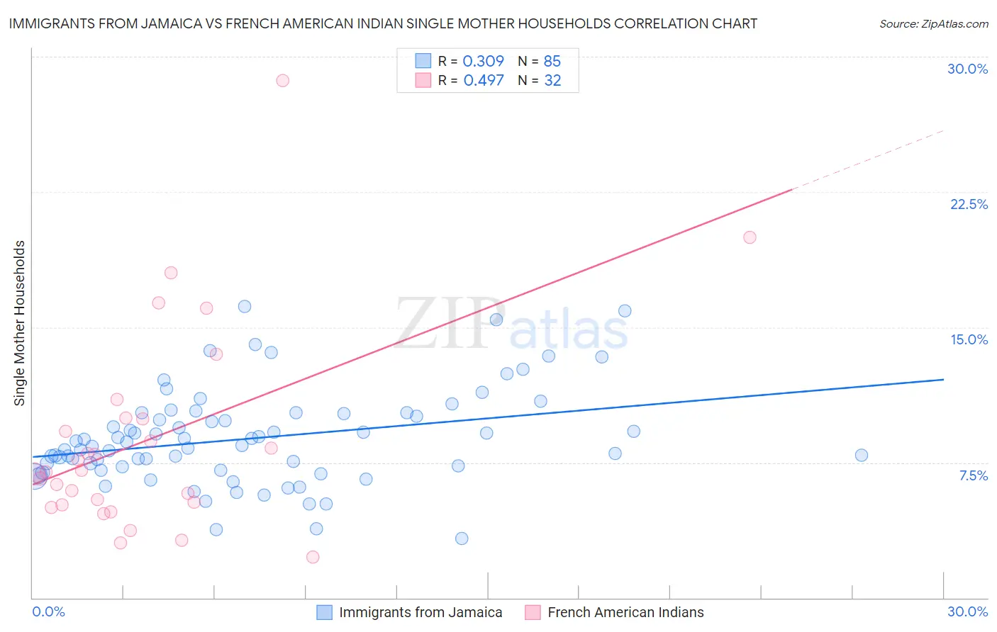 Immigrants from Jamaica vs French American Indian Single Mother Households