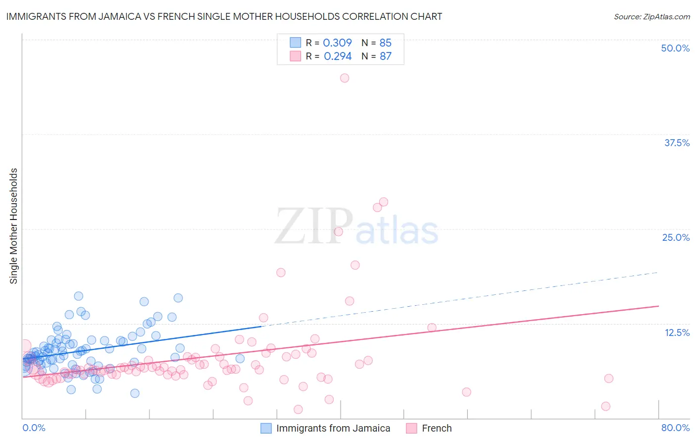 Immigrants from Jamaica vs French Single Mother Households