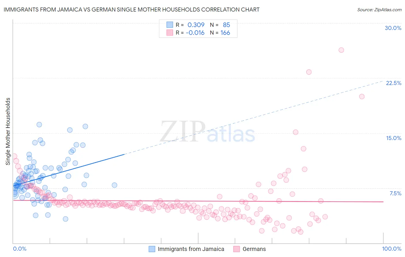 Immigrants from Jamaica vs German Single Mother Households