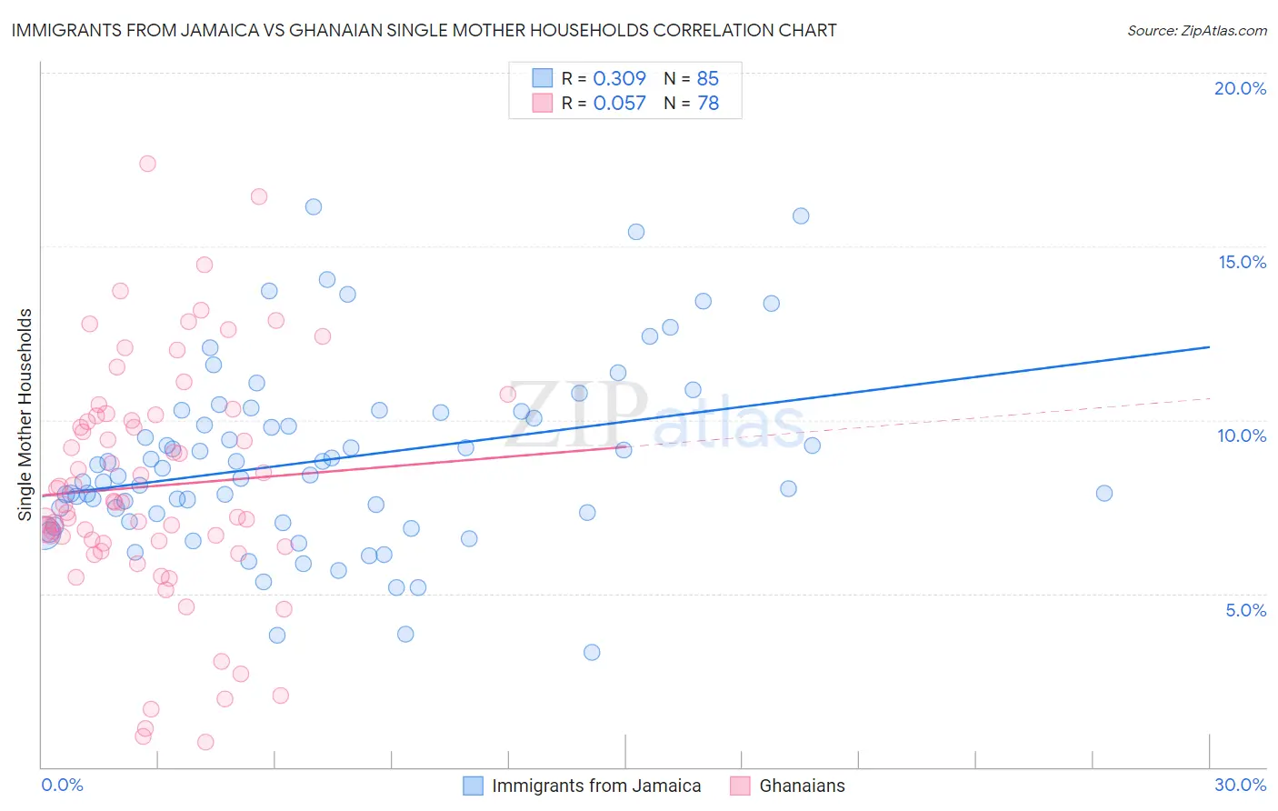 Immigrants from Jamaica vs Ghanaian Single Mother Households