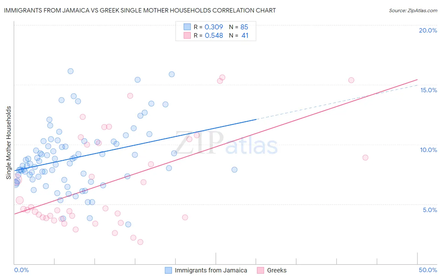 Immigrants from Jamaica vs Greek Single Mother Households