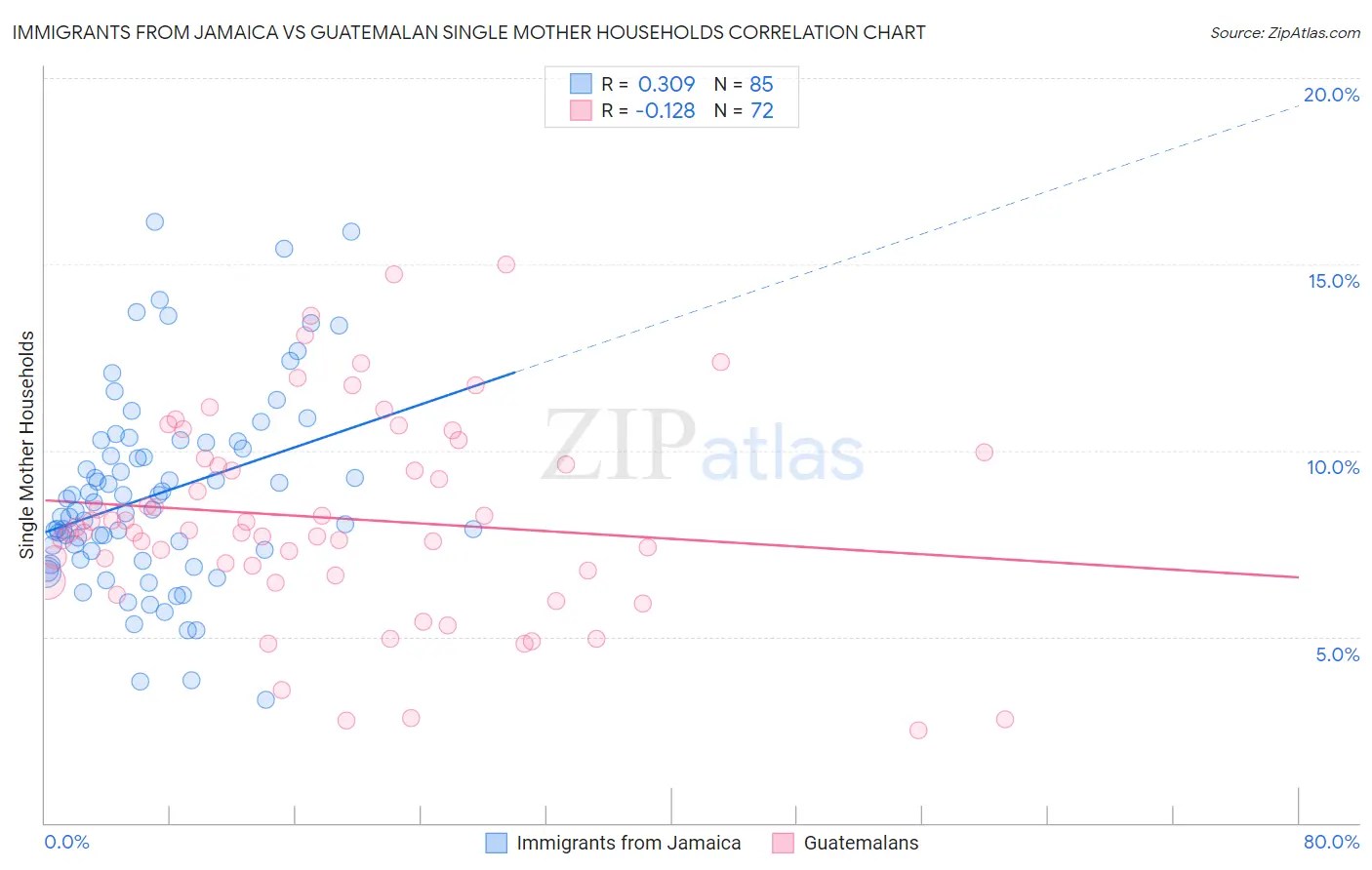 Immigrants from Jamaica vs Guatemalan Single Mother Households