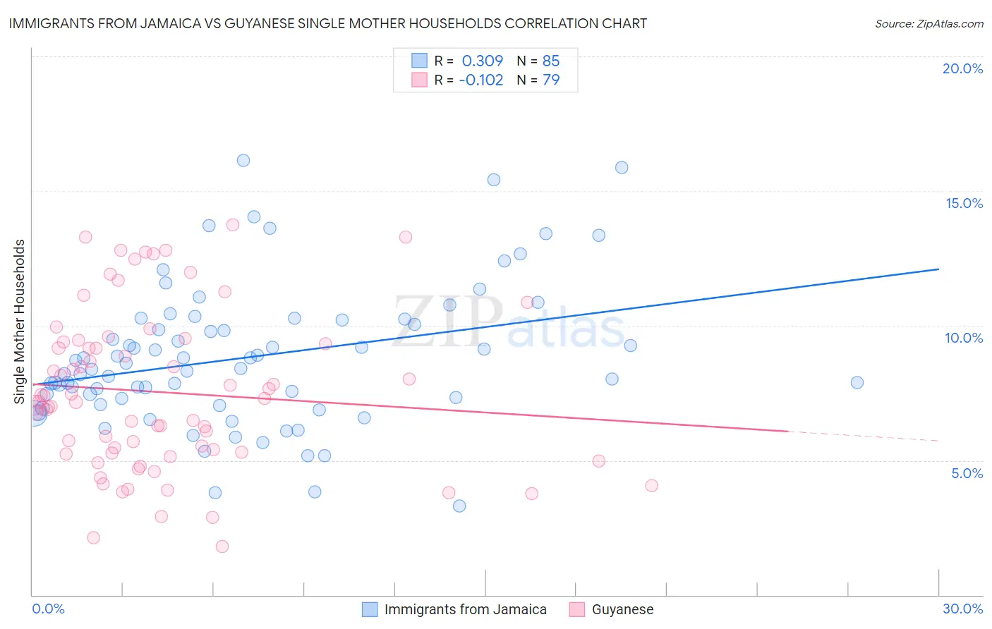 Immigrants from Jamaica vs Guyanese Single Mother Households