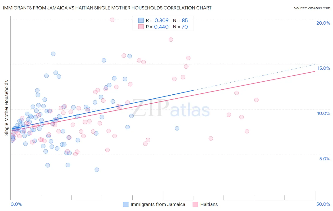 Immigrants from Jamaica vs Haitian Single Mother Households