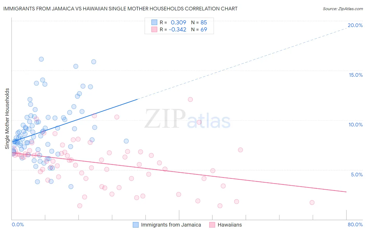 Immigrants from Jamaica vs Hawaiian Single Mother Households