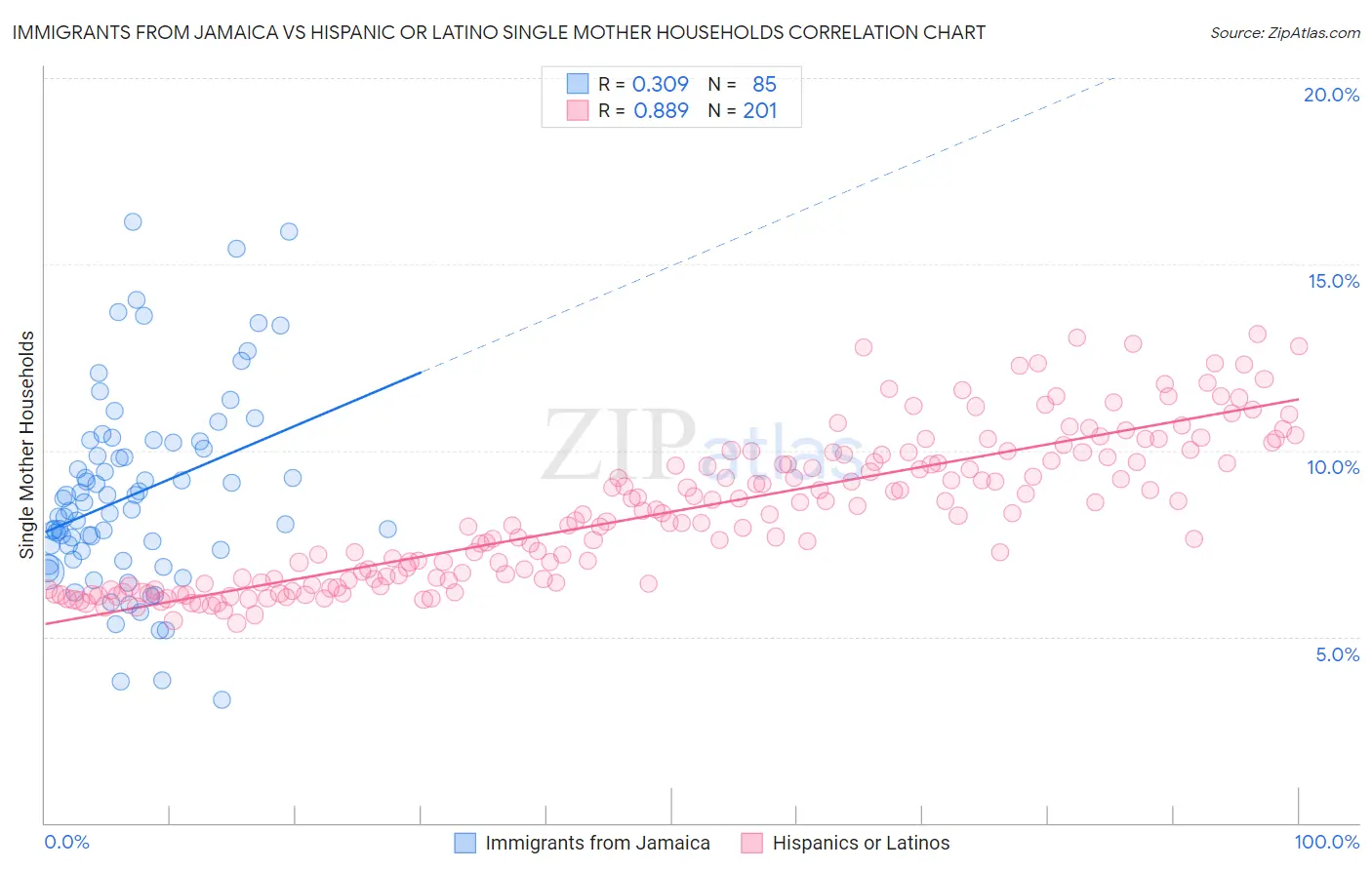 Immigrants from Jamaica vs Hispanic or Latino Single Mother Households