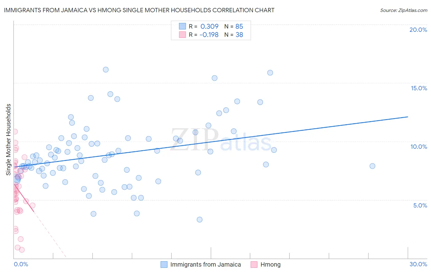 Immigrants from Jamaica vs Hmong Single Mother Households