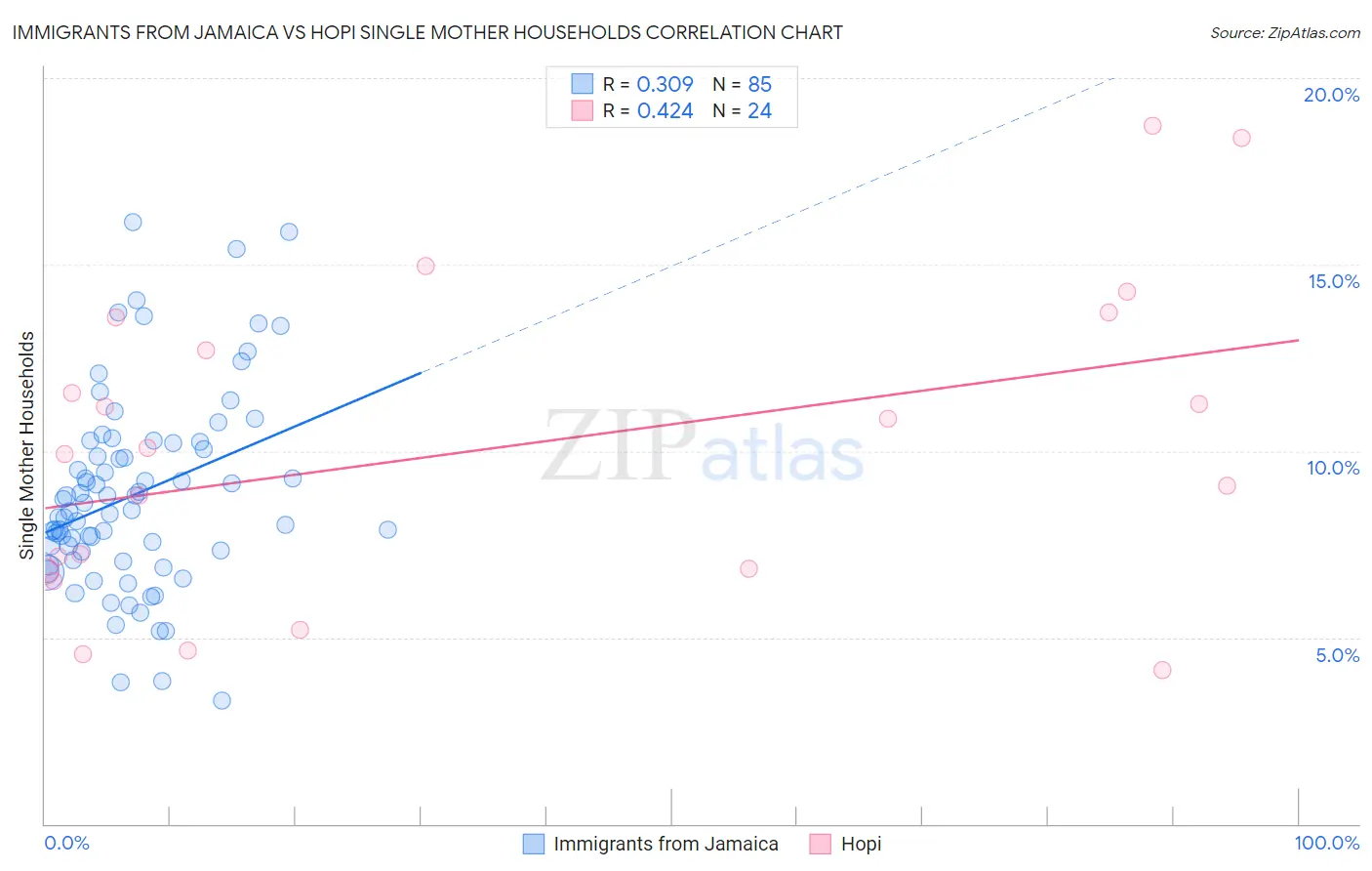 Immigrants from Jamaica vs Hopi Single Mother Households