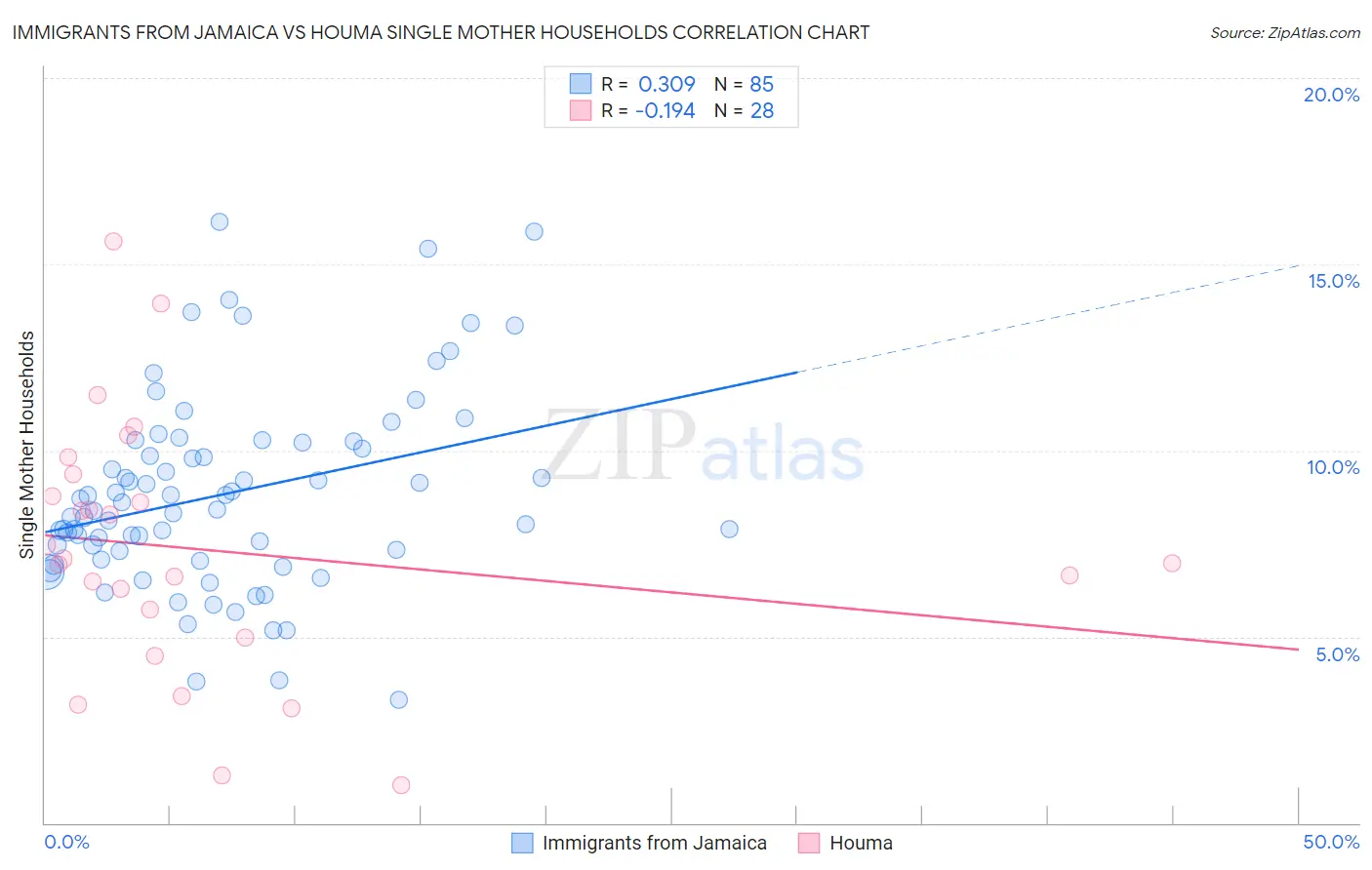 Immigrants from Jamaica vs Houma Single Mother Households