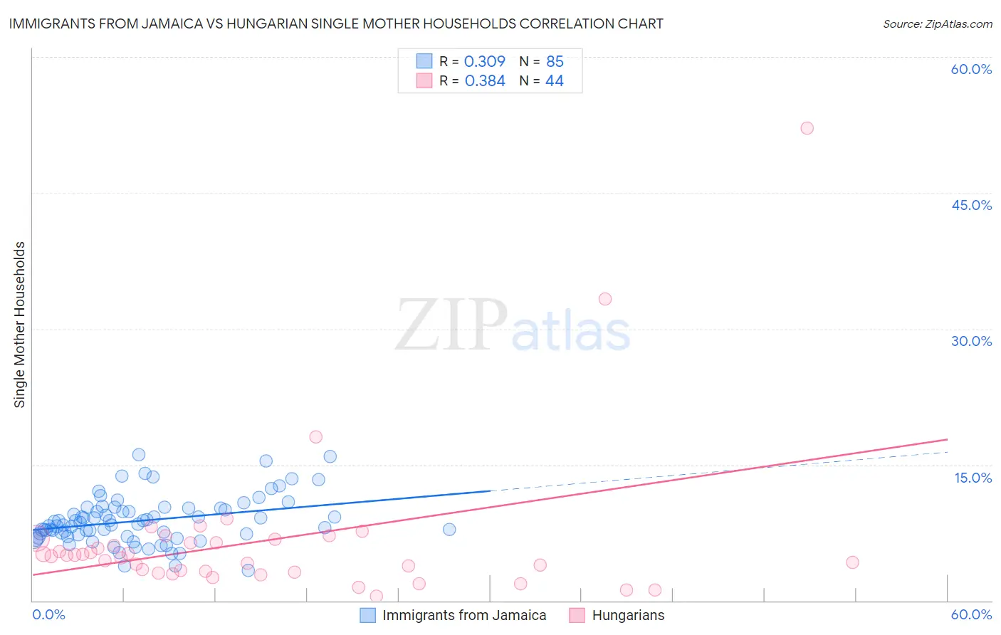 Immigrants from Jamaica vs Hungarian Single Mother Households