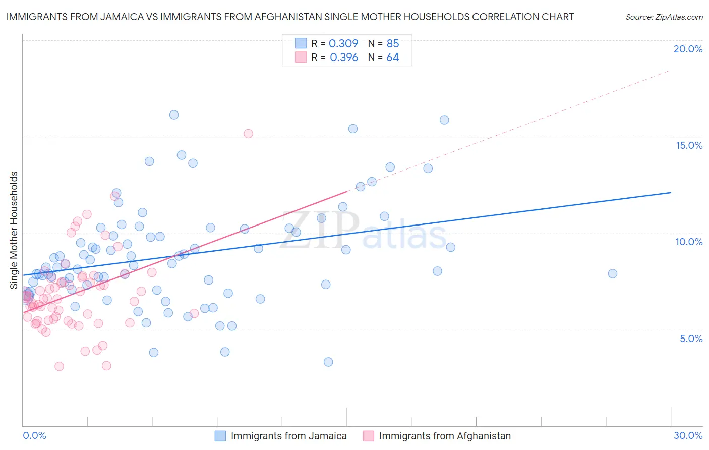 Immigrants from Jamaica vs Immigrants from Afghanistan Single Mother Households