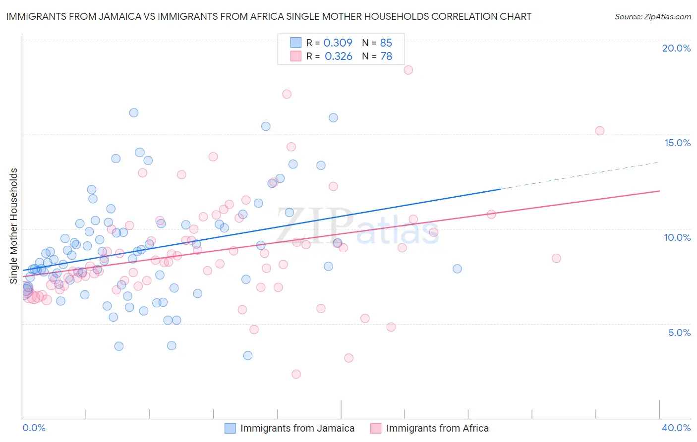 Immigrants from Jamaica vs Immigrants from Africa Single Mother Households