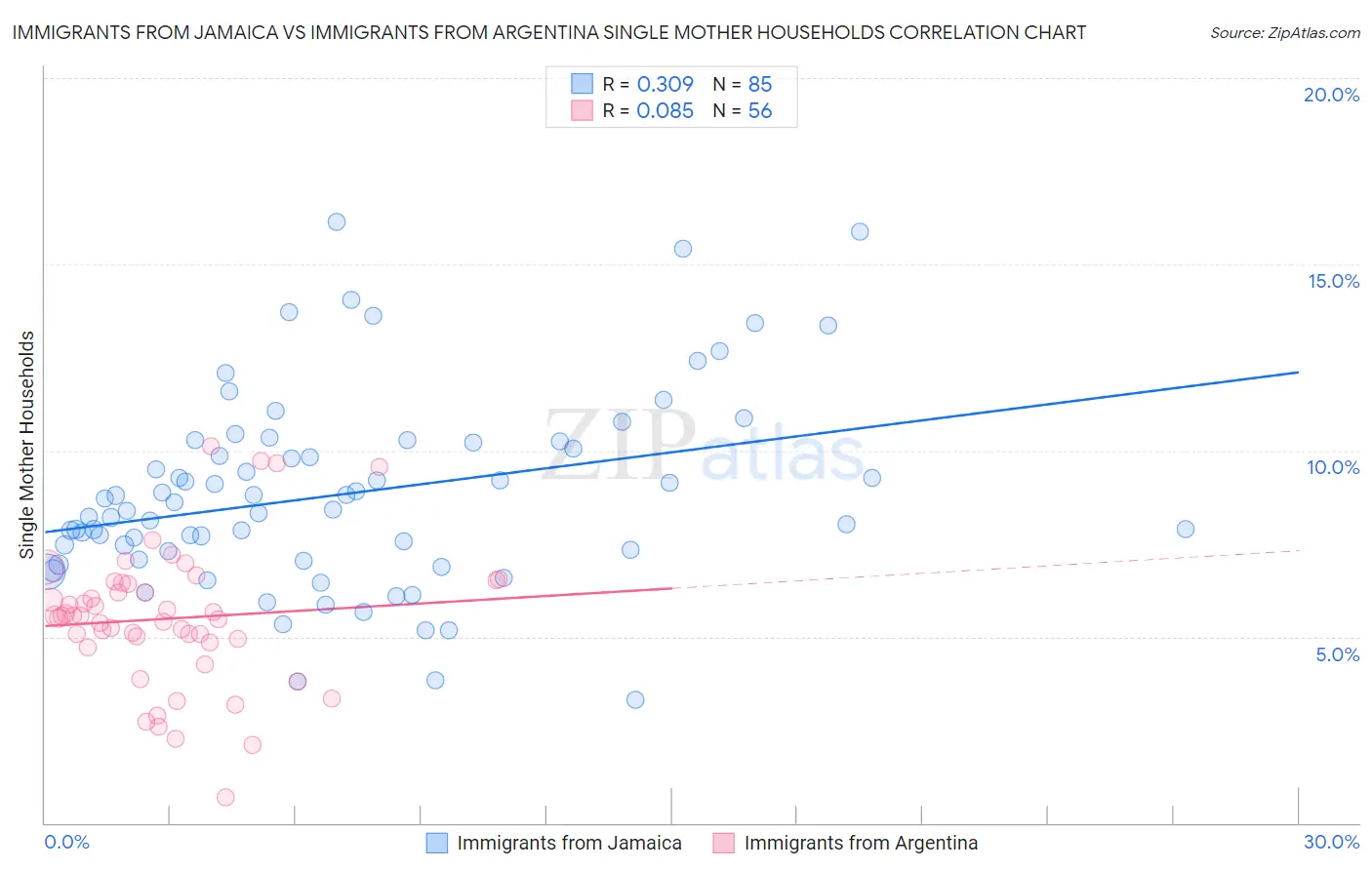 Immigrants from Jamaica vs Immigrants from Argentina Single Mother Households