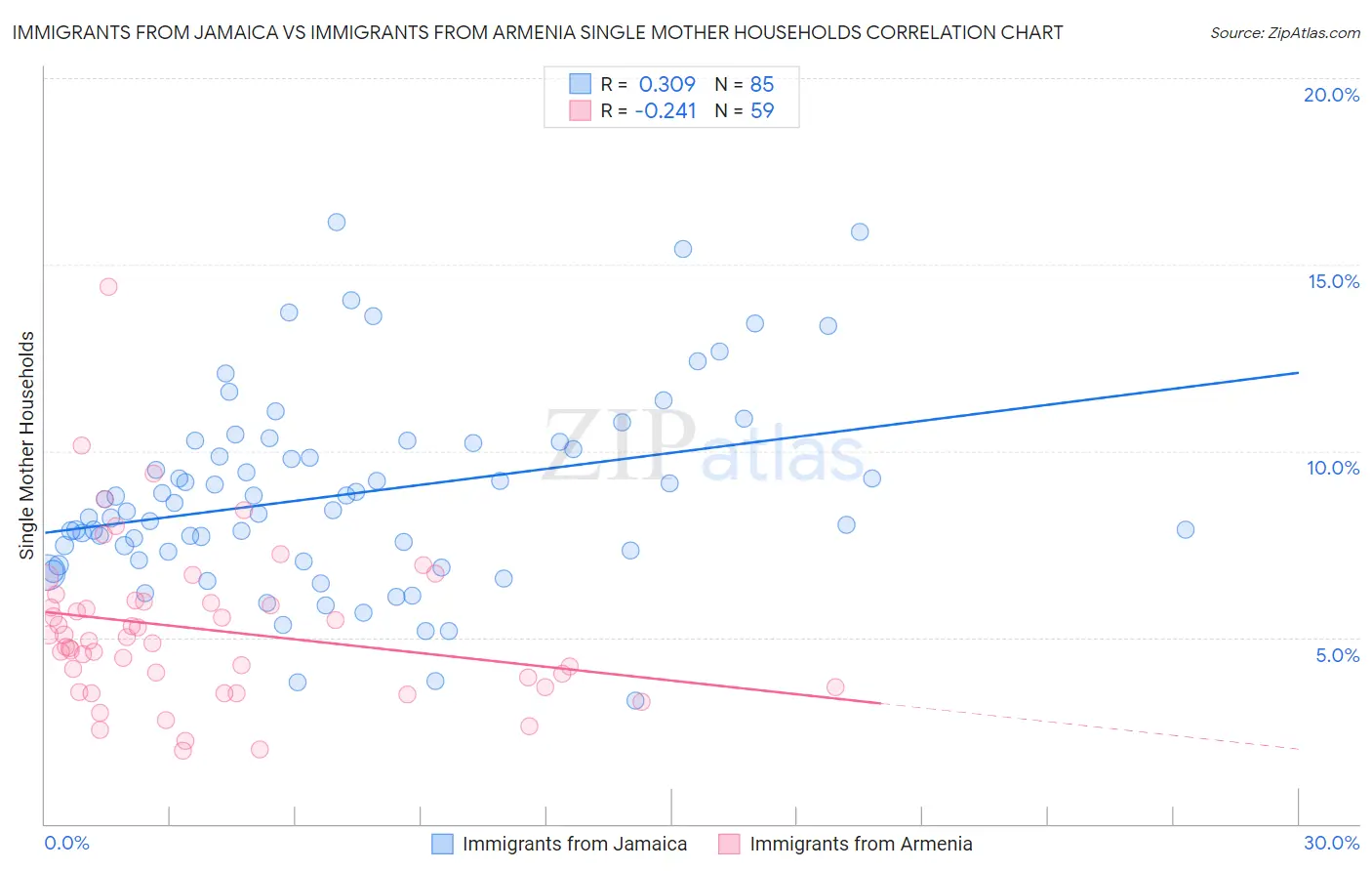 Immigrants from Jamaica vs Immigrants from Armenia Single Mother Households