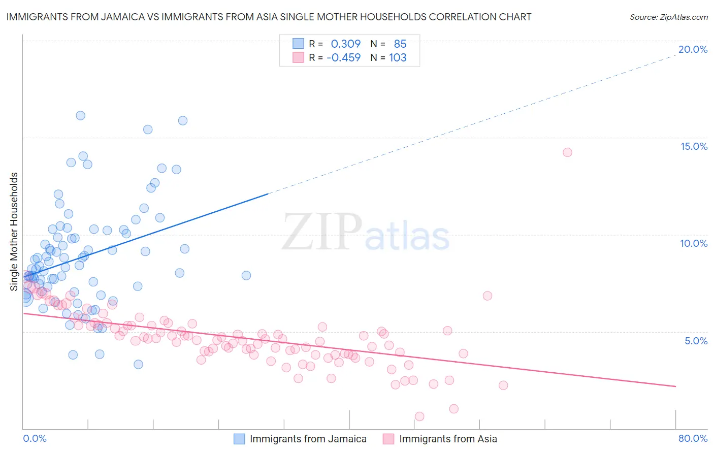 Immigrants from Jamaica vs Immigrants from Asia Single Mother Households