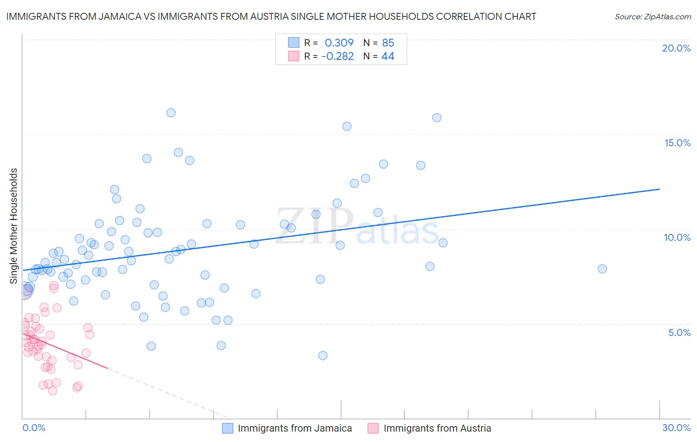 Immigrants from Jamaica vs Immigrants from Austria Single Mother Households