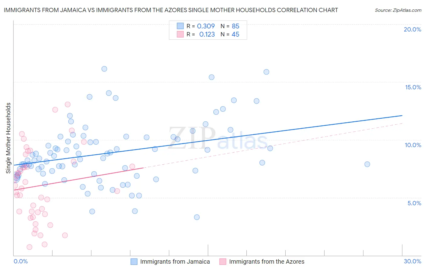 Immigrants from Jamaica vs Immigrants from the Azores Single Mother Households