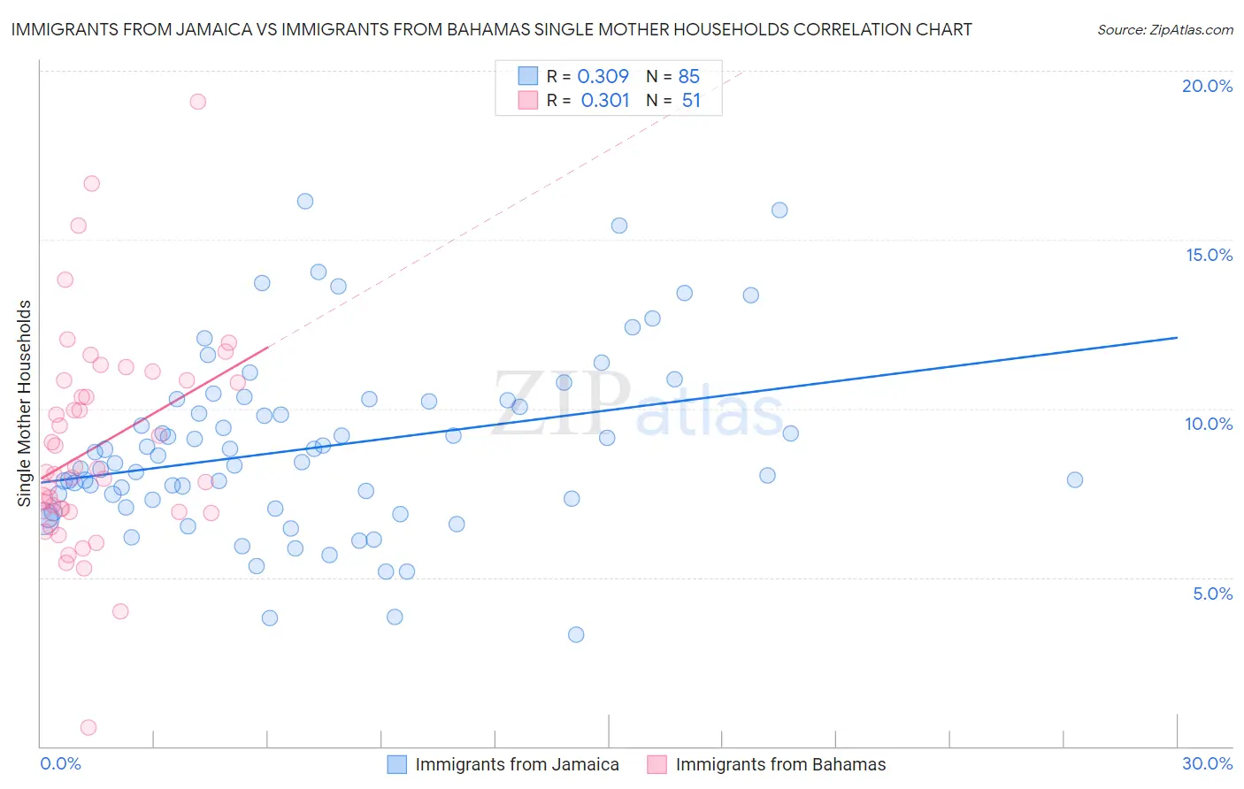 Immigrants from Jamaica vs Immigrants from Bahamas Single Mother Households