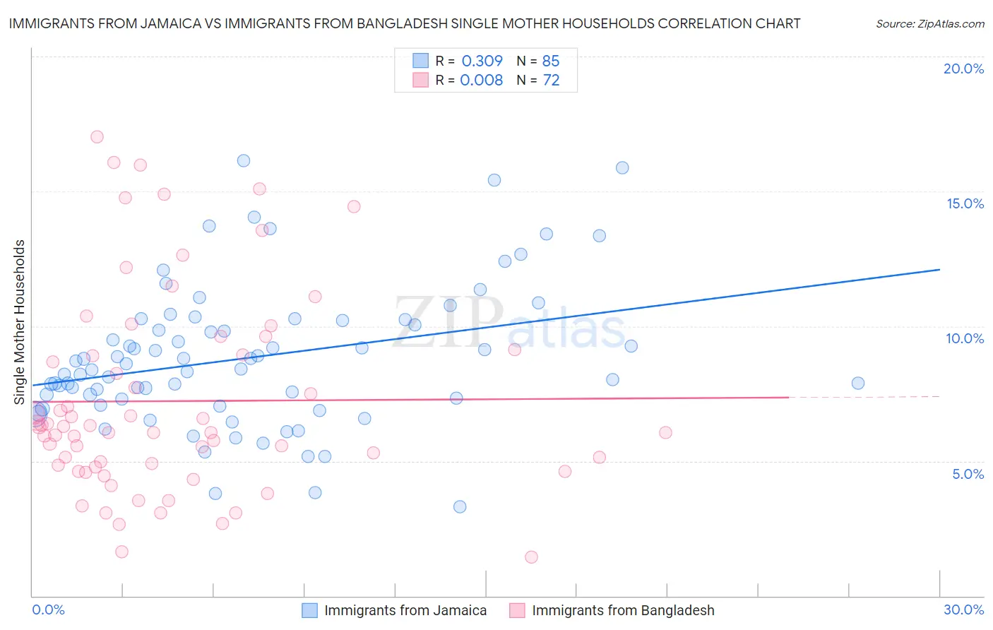 Immigrants from Jamaica vs Immigrants from Bangladesh Single Mother Households