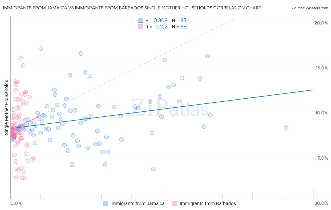 Immigrants from Jamaica vs Immigrants from Barbados Single Mother Households