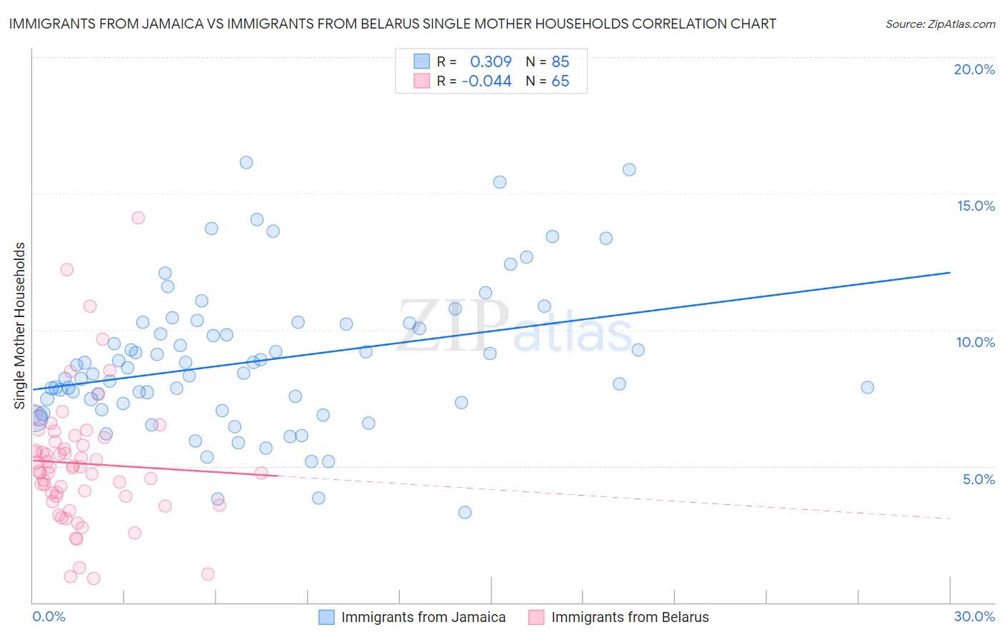 Immigrants from Jamaica vs Immigrants from Belarus Single Mother Households