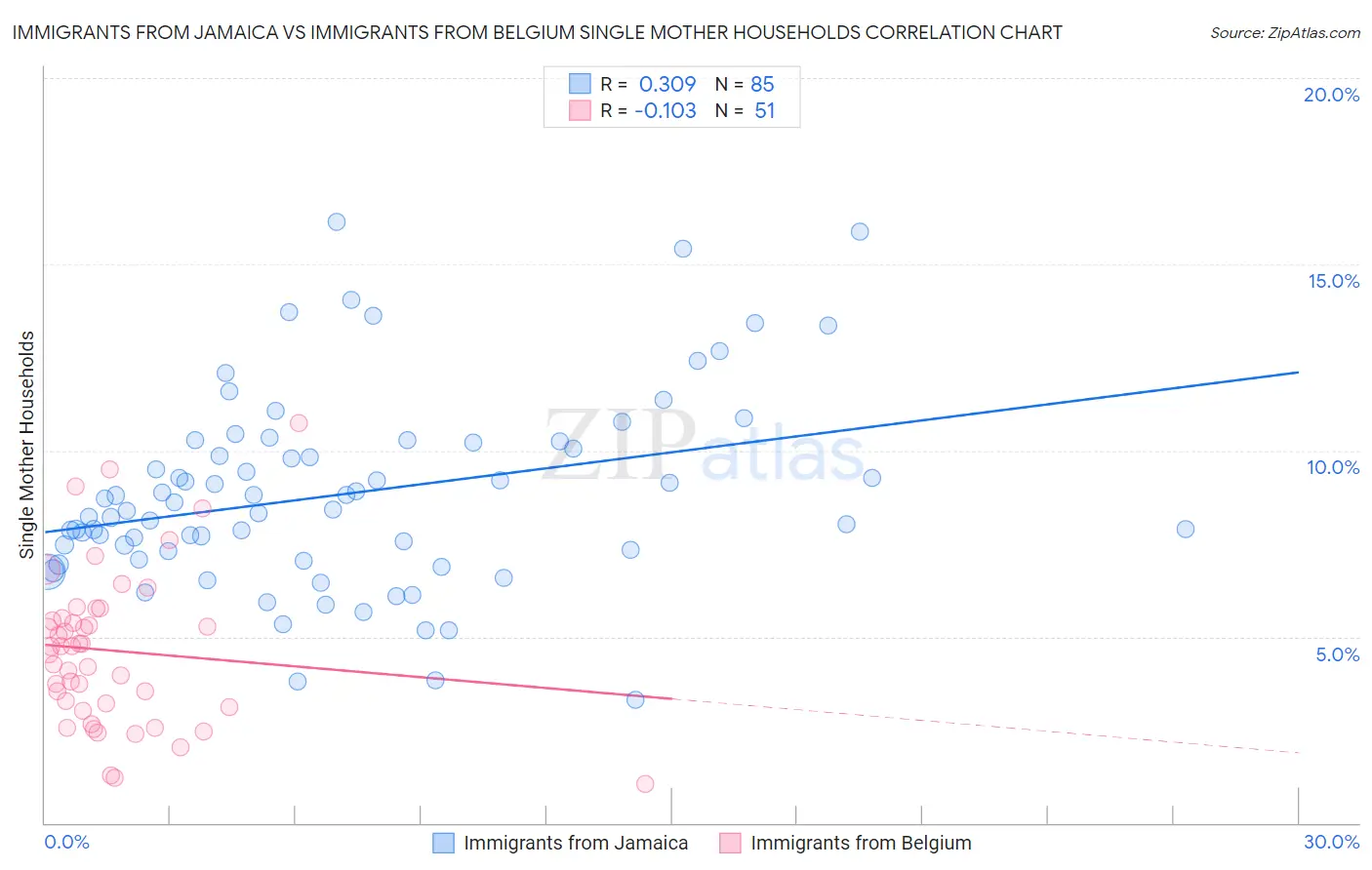 Immigrants from Jamaica vs Immigrants from Belgium Single Mother Households