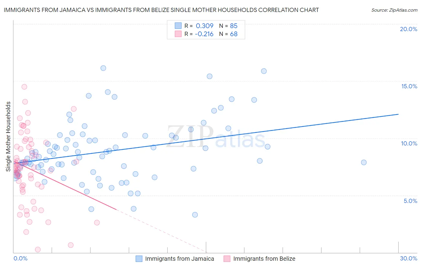 Immigrants from Jamaica vs Immigrants from Belize Single Mother Households