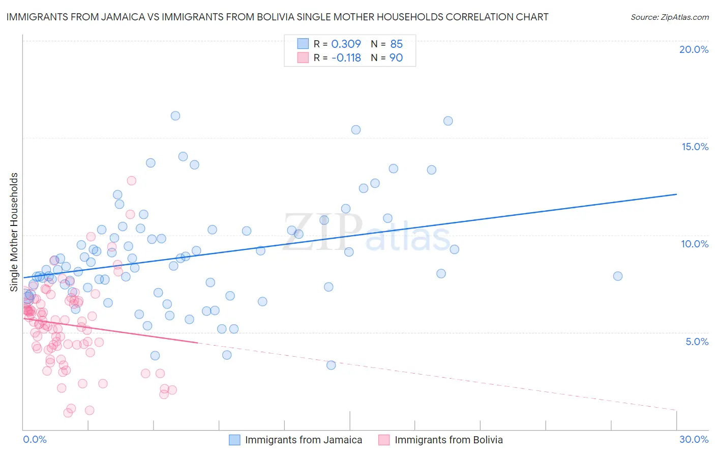 Immigrants from Jamaica vs Immigrants from Bolivia Single Mother Households