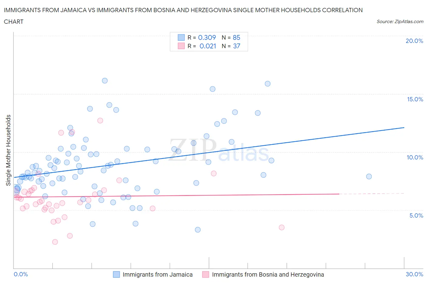 Immigrants from Jamaica vs Immigrants from Bosnia and Herzegovina Single Mother Households