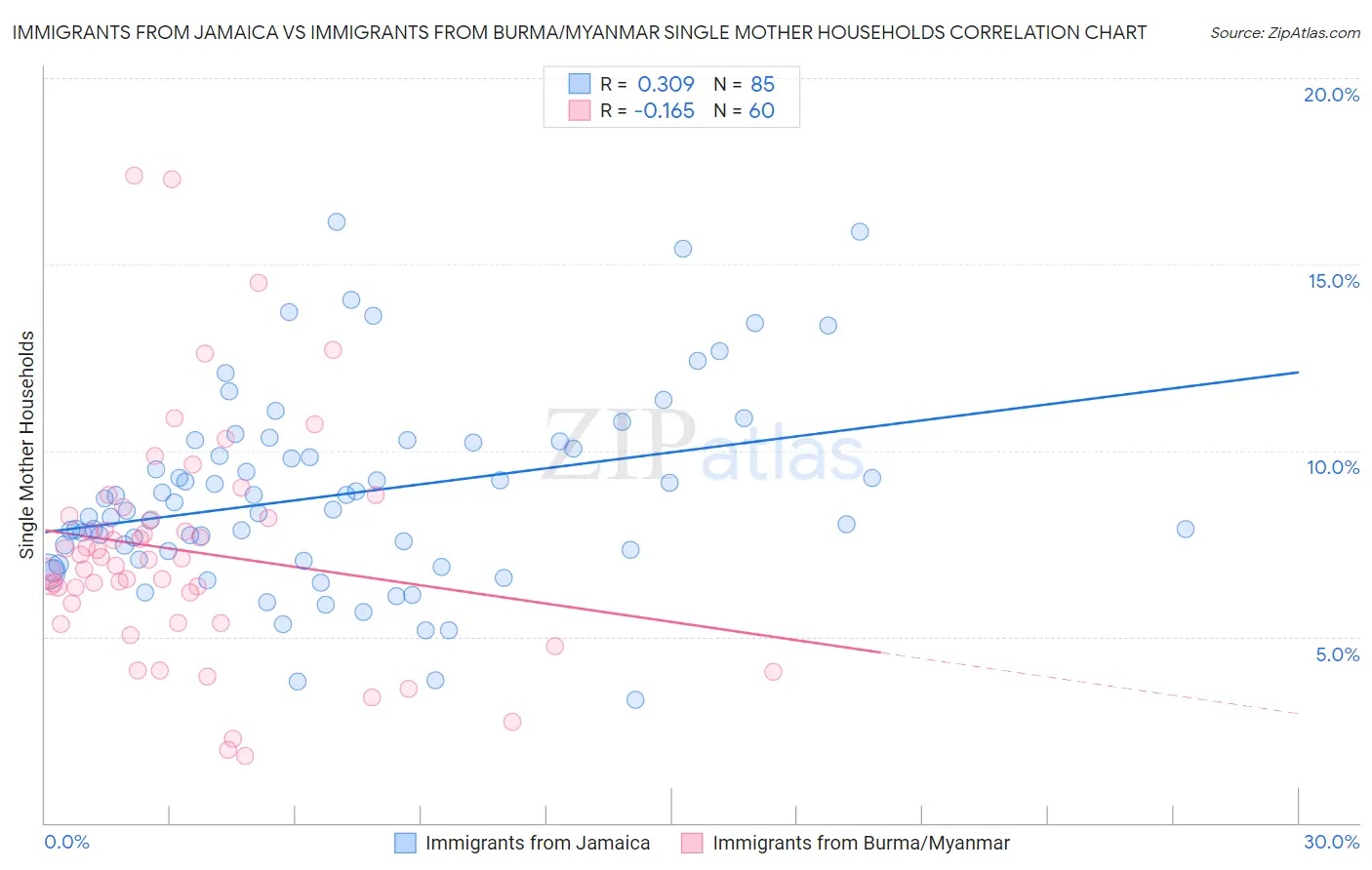 Immigrants from Jamaica vs Immigrants from Burma/Myanmar Single Mother Households