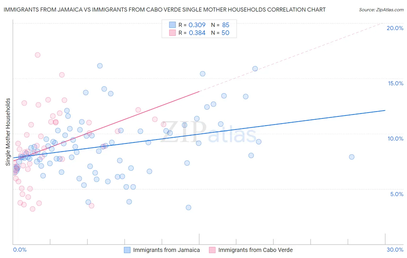 Immigrants from Jamaica vs Immigrants from Cabo Verde Single Mother Households