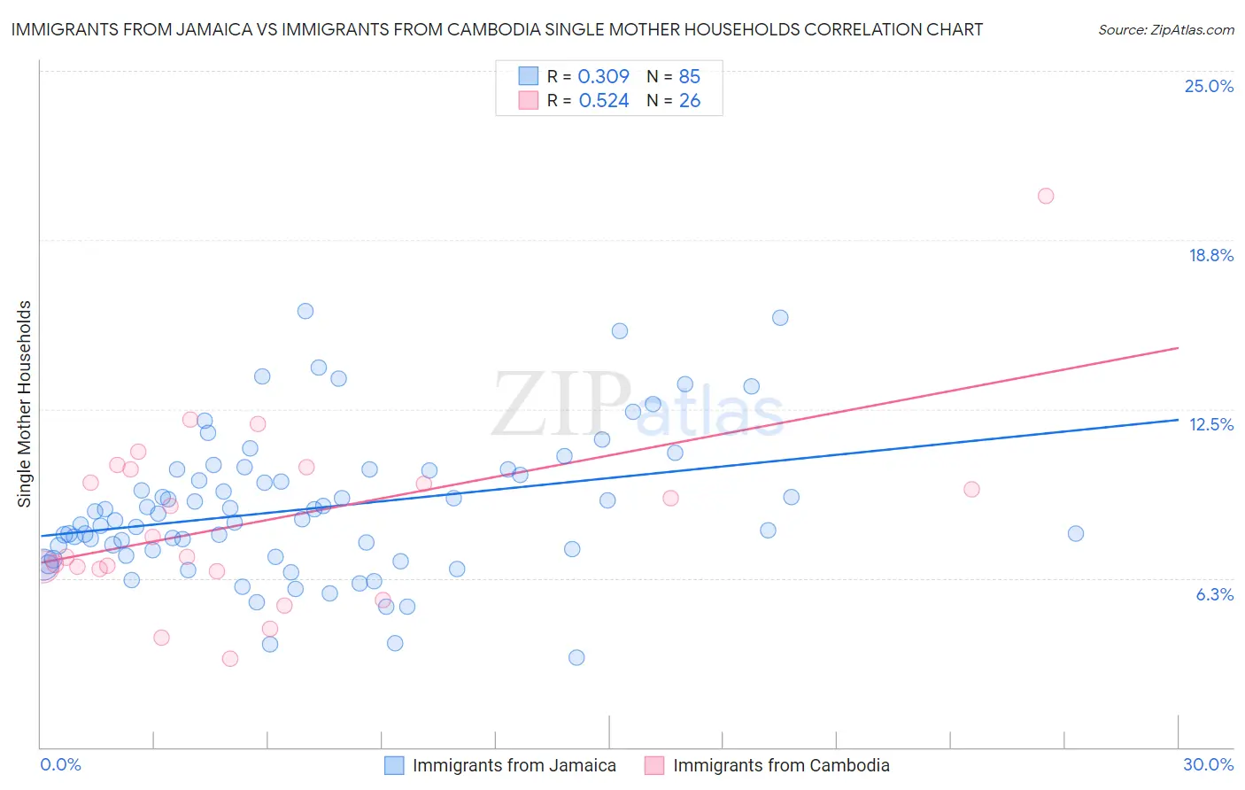 Immigrants from Jamaica vs Immigrants from Cambodia Single Mother Households