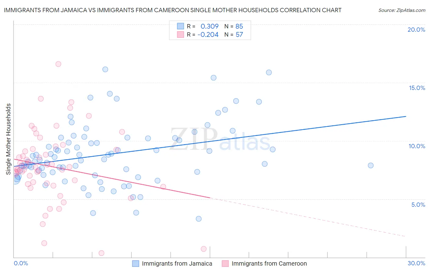 Immigrants from Jamaica vs Immigrants from Cameroon Single Mother Households