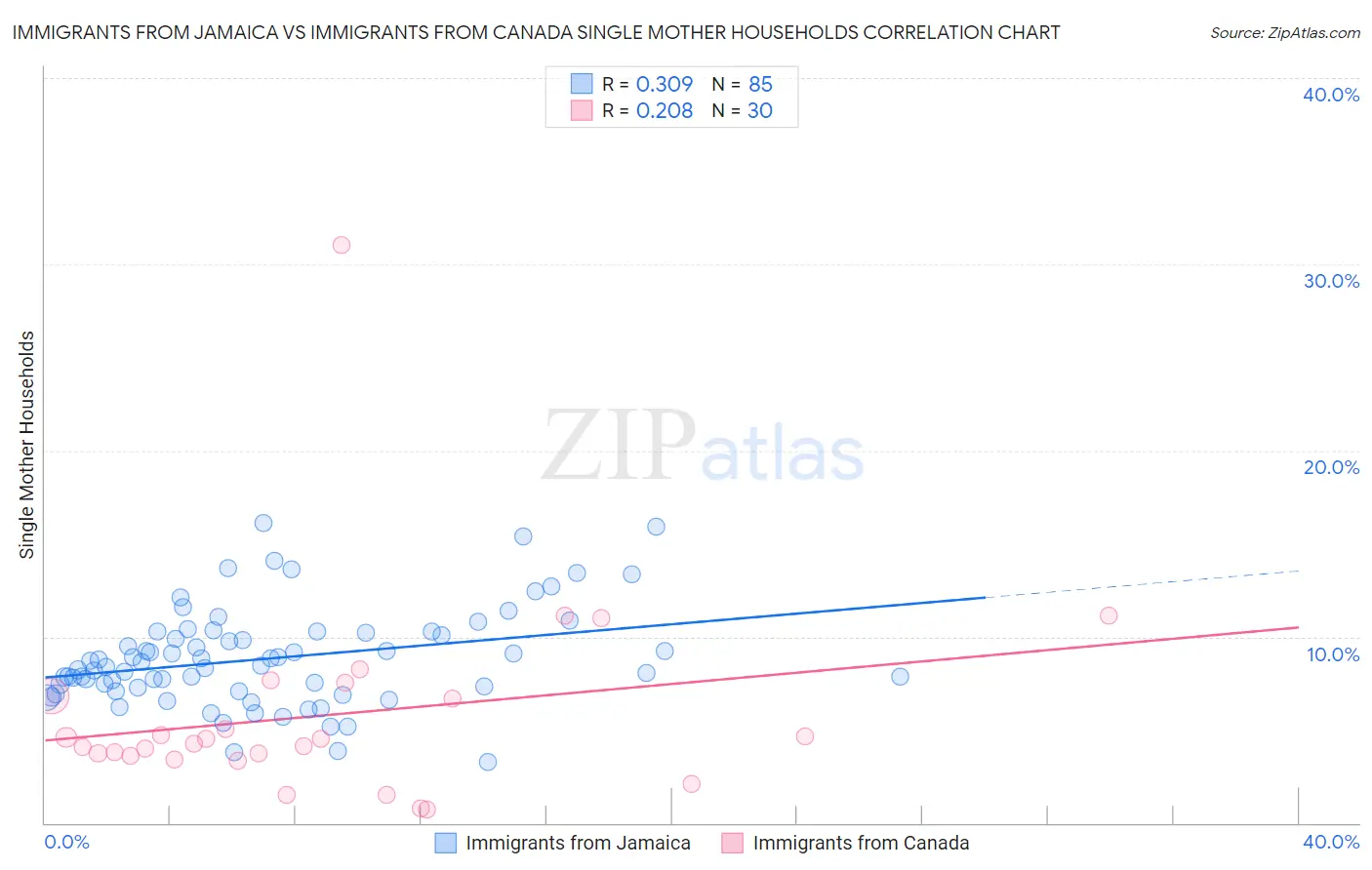 Immigrants from Jamaica vs Immigrants from Canada Single Mother Households