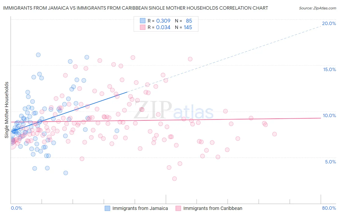 Immigrants from Jamaica vs Immigrants from Caribbean Single Mother Households