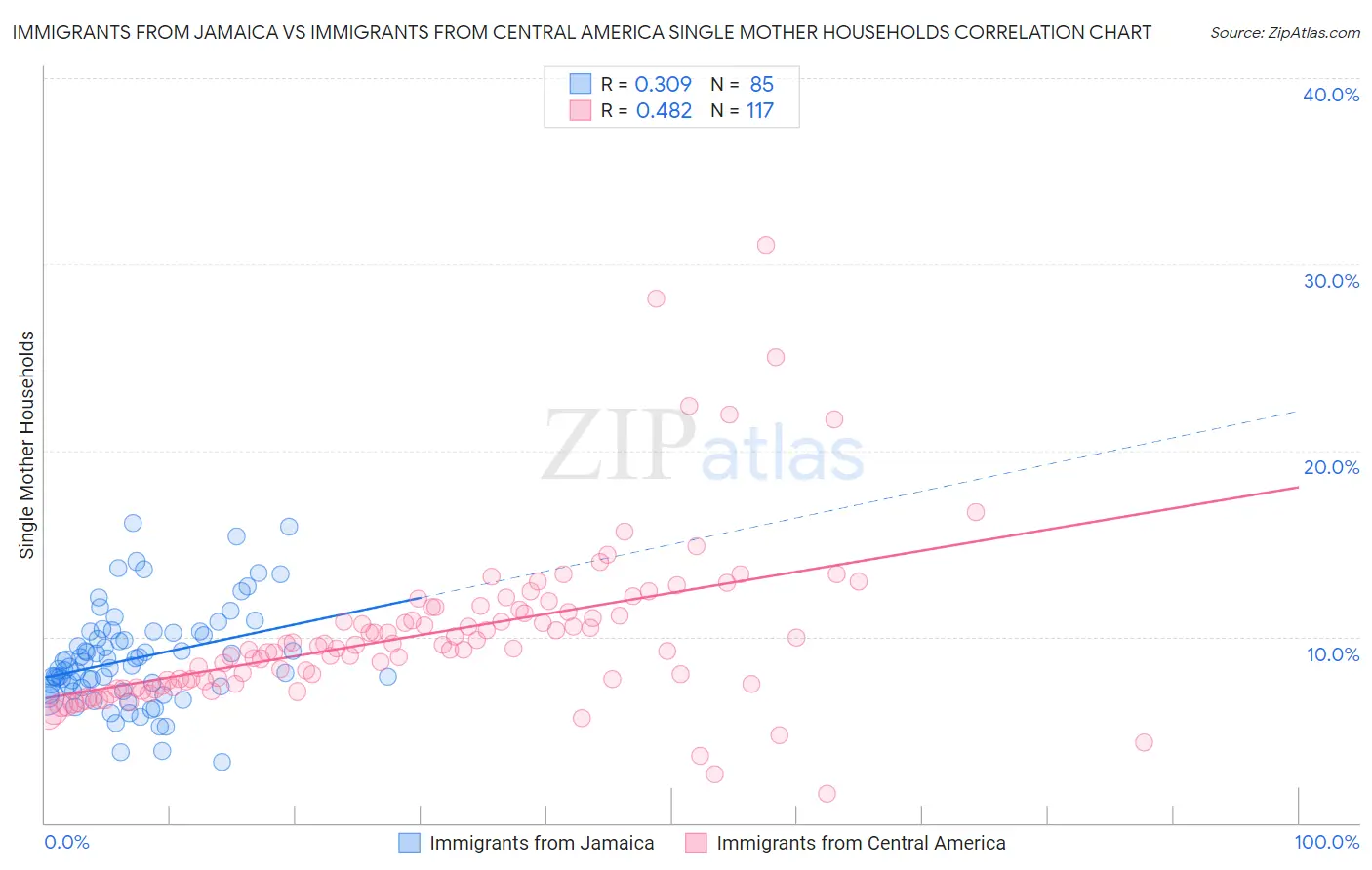 Immigrants from Jamaica vs Immigrants from Central America Single Mother Households