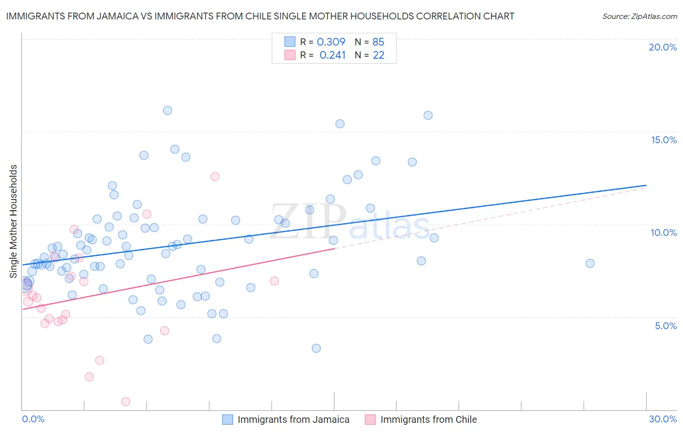 Immigrants from Jamaica vs Immigrants from Chile Single Mother Households