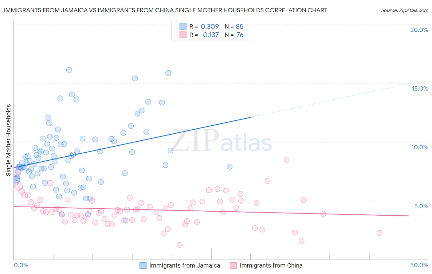 Immigrants from Jamaica vs Immigrants from China Single Mother Households