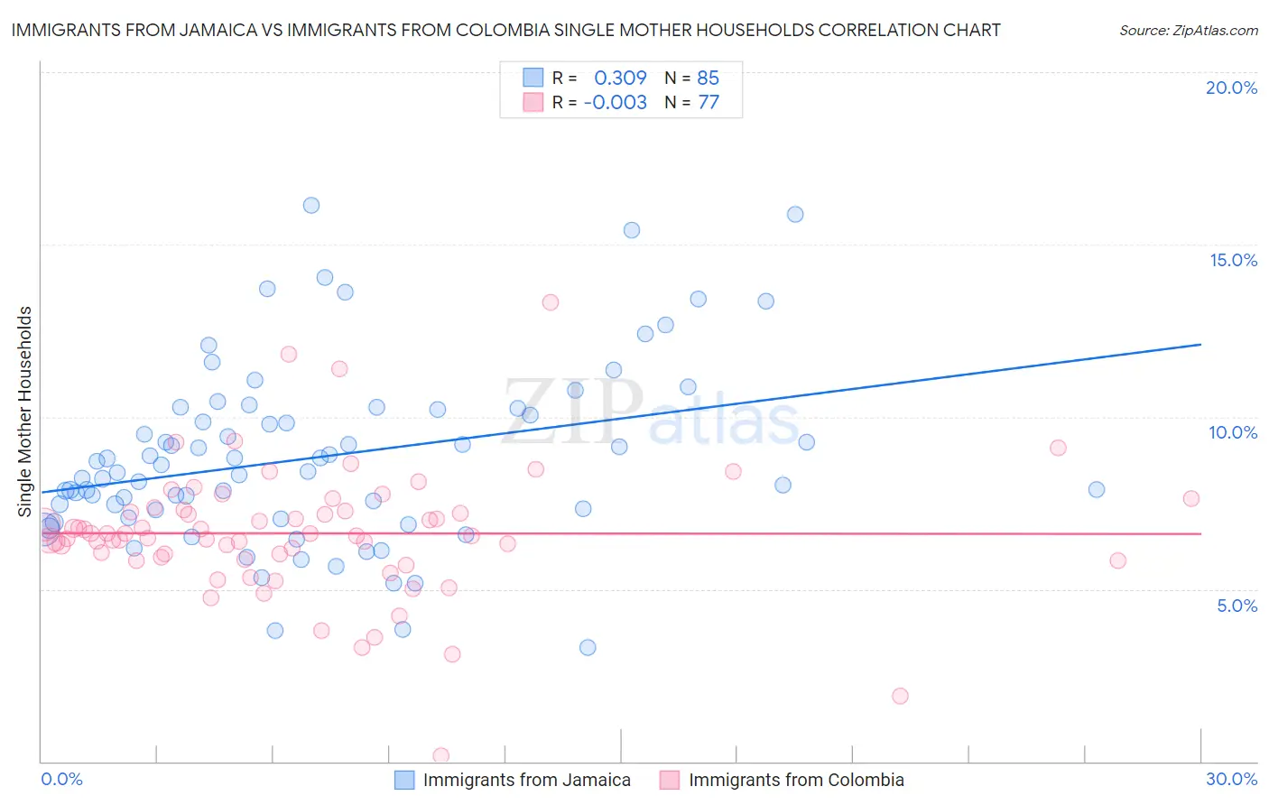 Immigrants from Jamaica vs Immigrants from Colombia Single Mother Households