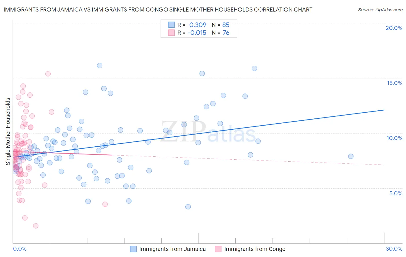 Immigrants from Jamaica vs Immigrants from Congo Single Mother Households